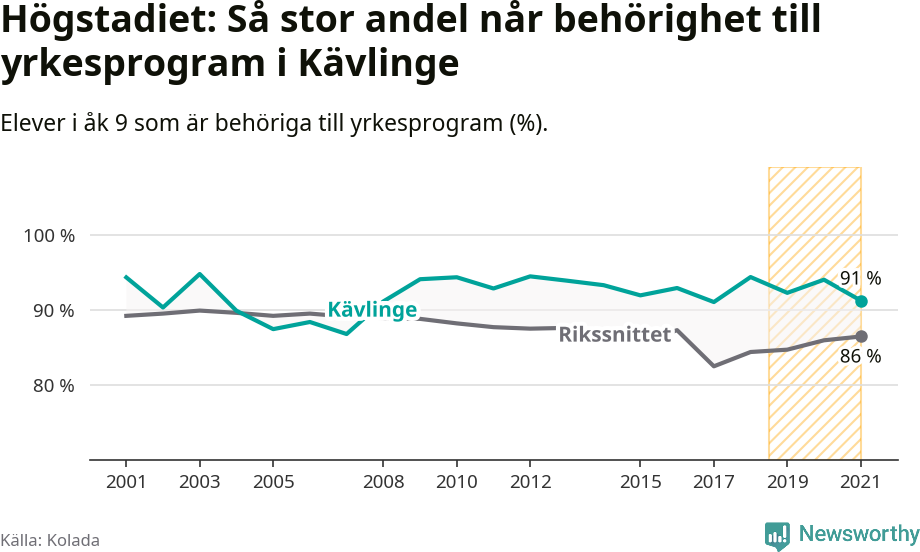 Graf: Andel behöriga till yrkesprogram efter högstadiet Kävlinge kommun